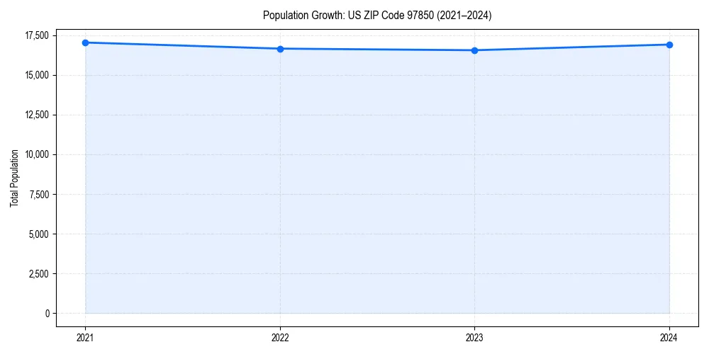 Population trends in 