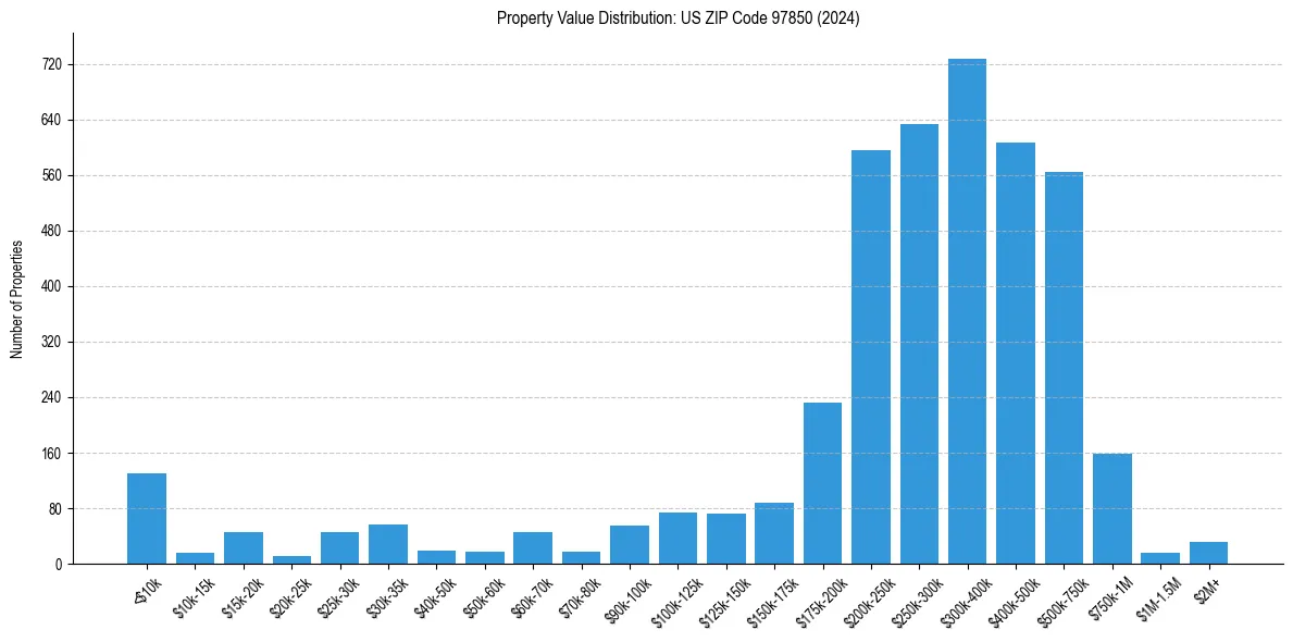 Value Distribution for 