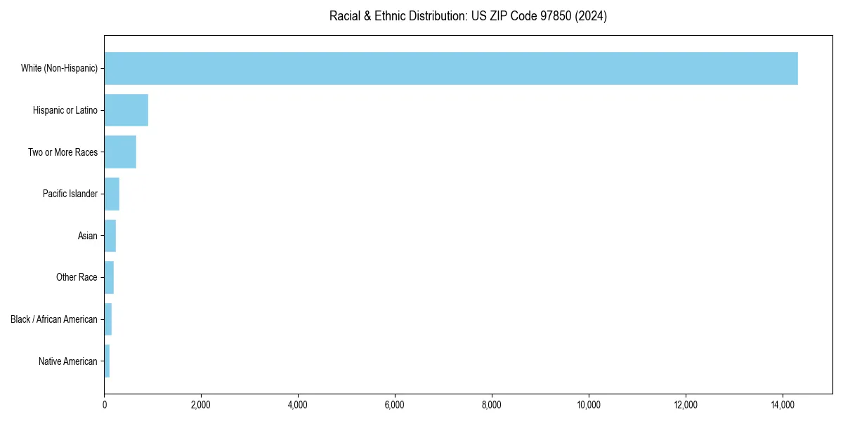 Bar chart showing racial distribution in  for 2024