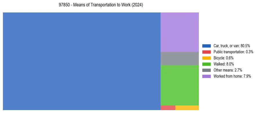 Commute modes in US ZIP Code 97850