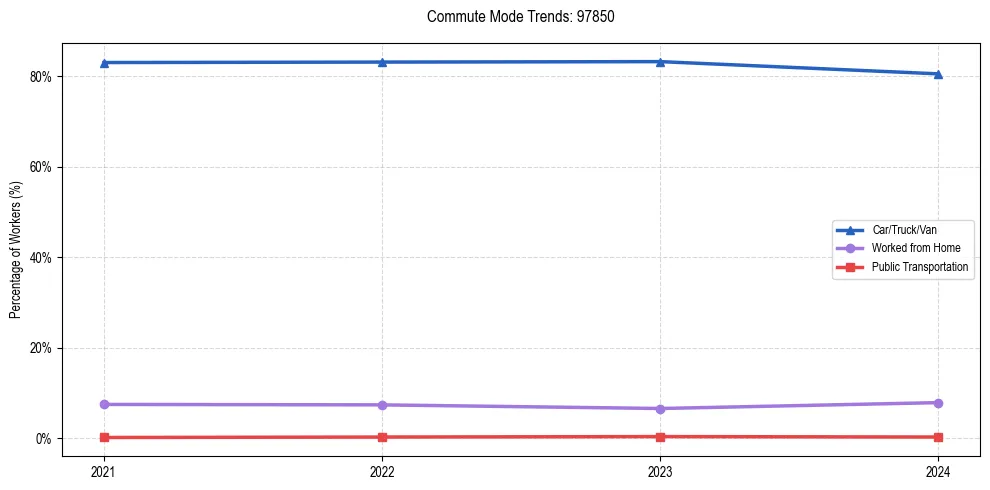 Transportation trends in US ZIP Code 97850