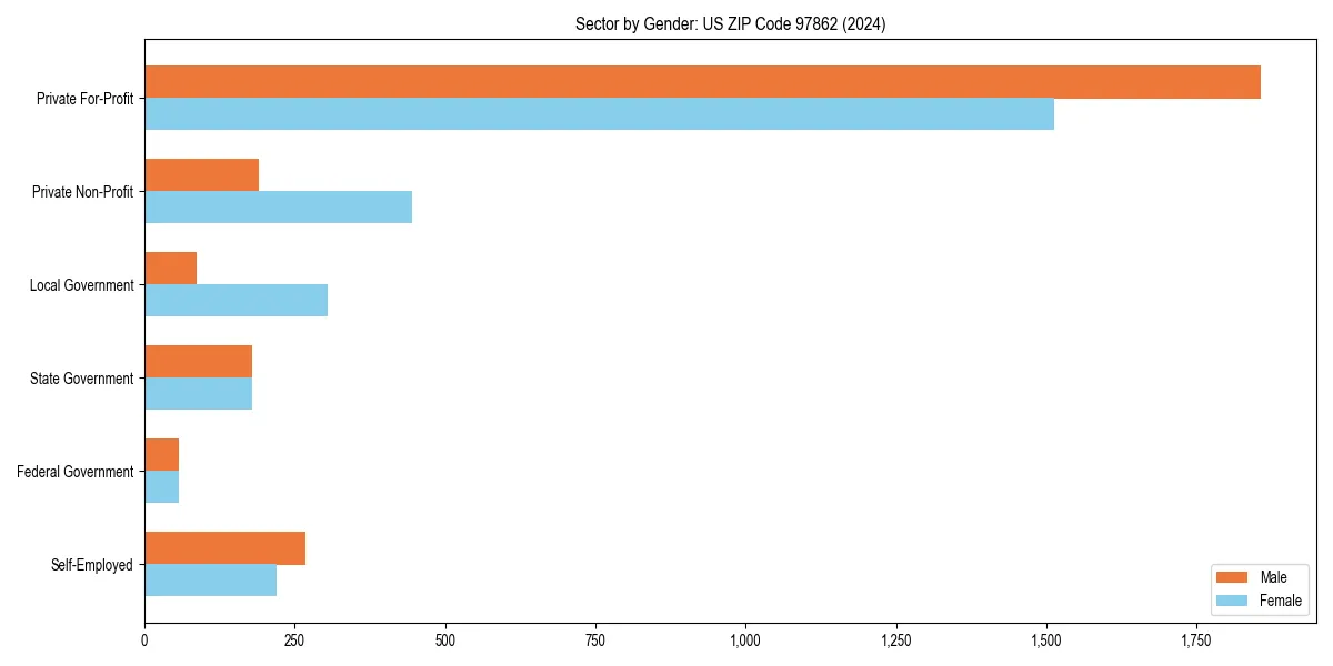 Employment sector breakdown by gender in 