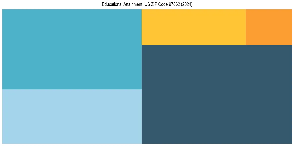 Education Treemap for  in 2024