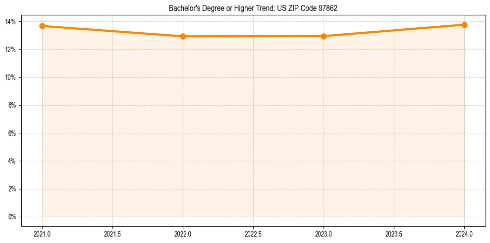 Trend chart showing bachelor degree growth in 
