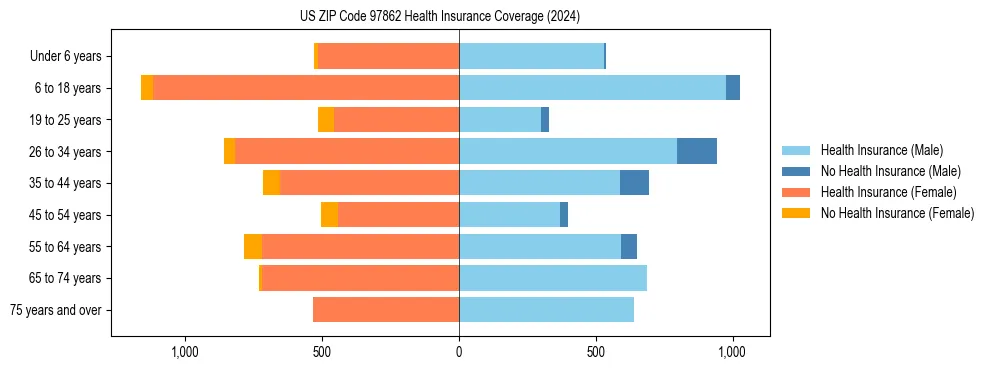 Health insurance pyramid for US ZIP Code 97862
