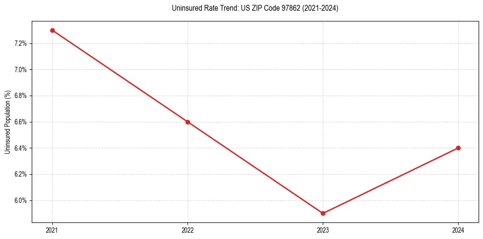 Uninsured trend chart for US ZIP Code 97862