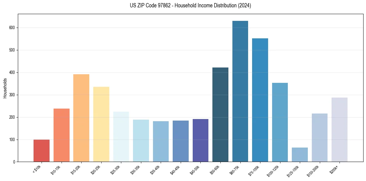 Income Distribution for 