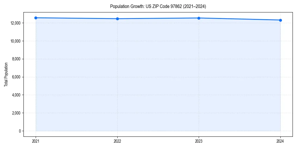 Population trends in 