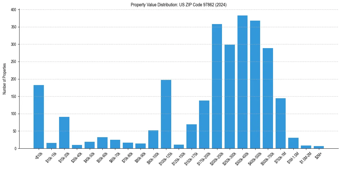 Value Distribution for 