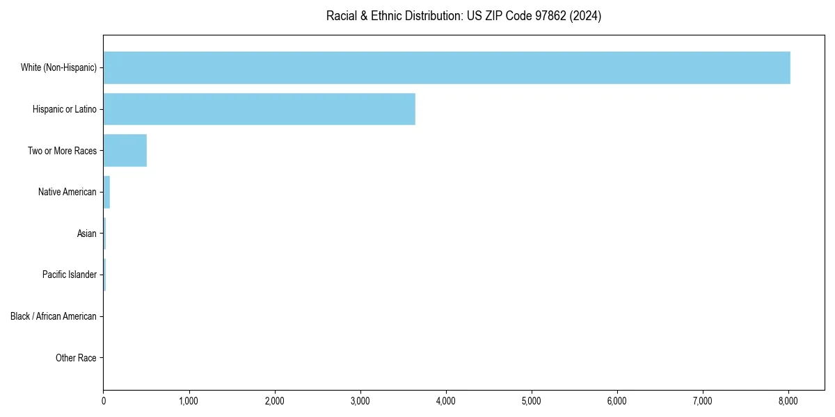 Bar chart showing racial distribution in  for 2024