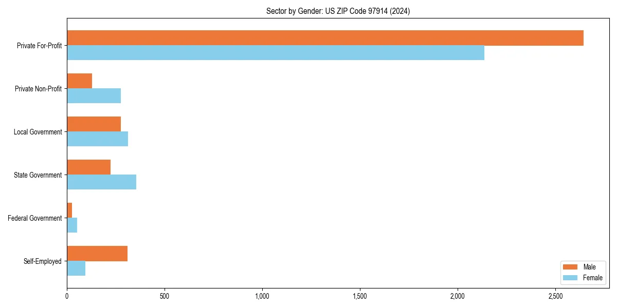 Employment sector breakdown by gender in