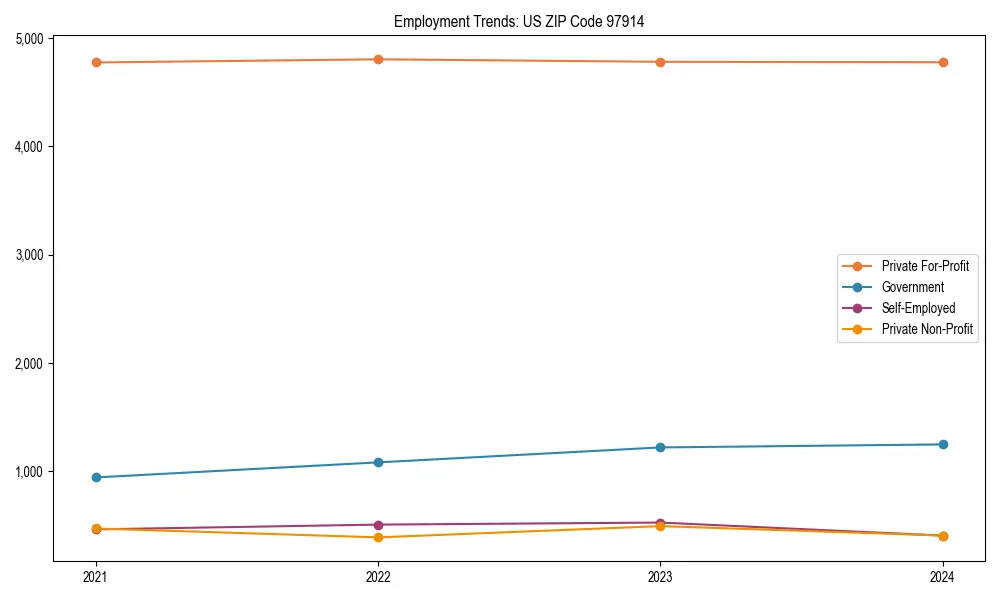 Long-term employment trends in