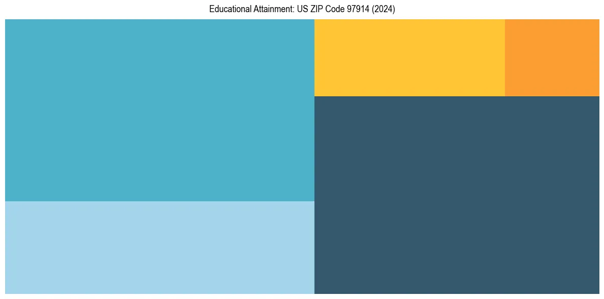 Education Treemap for in 2024