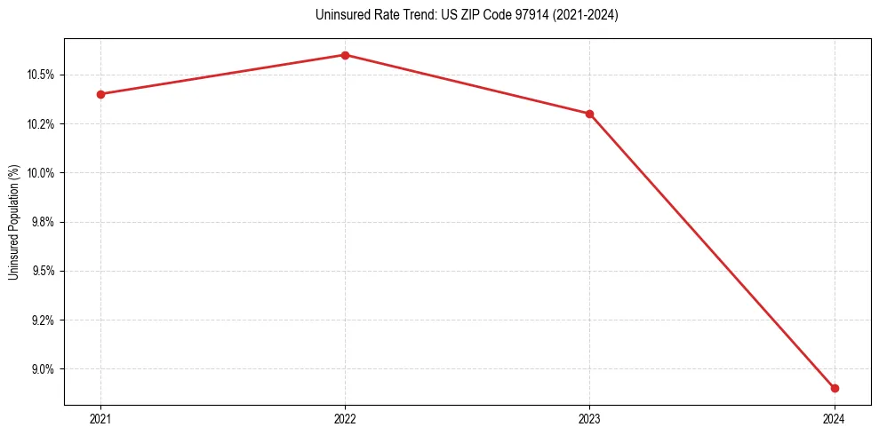 Uninsured trend chart for US ZIP Code 97914