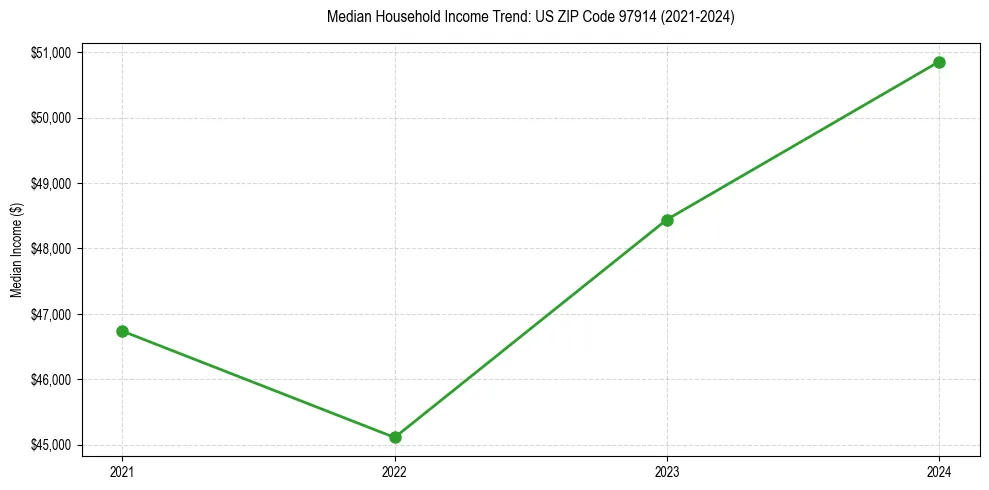 Income trend for