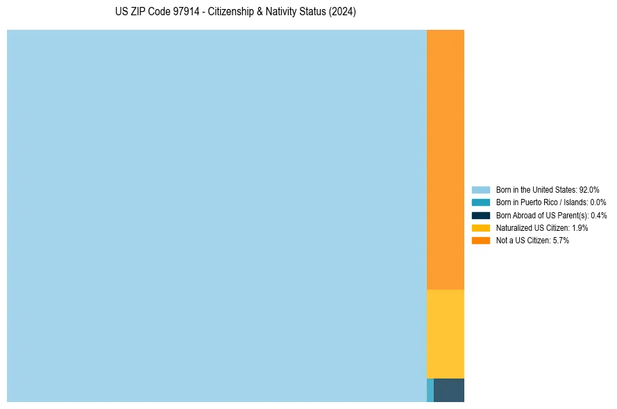Nativity Treemap for