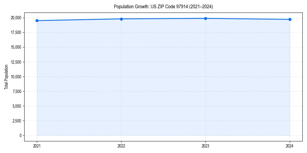 Population trends in