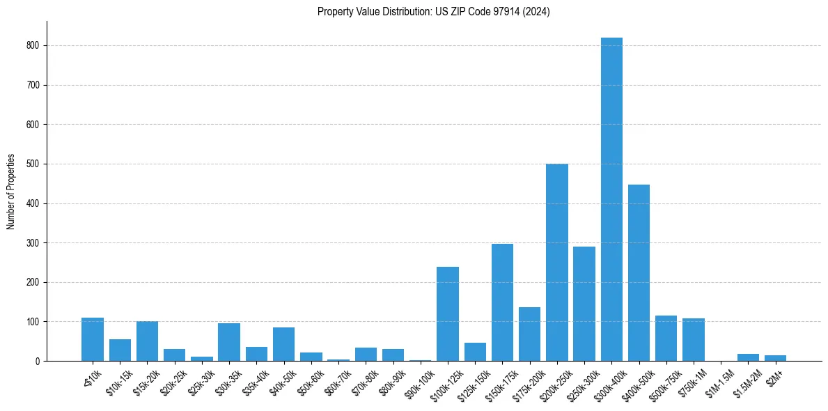 Value Distribution for