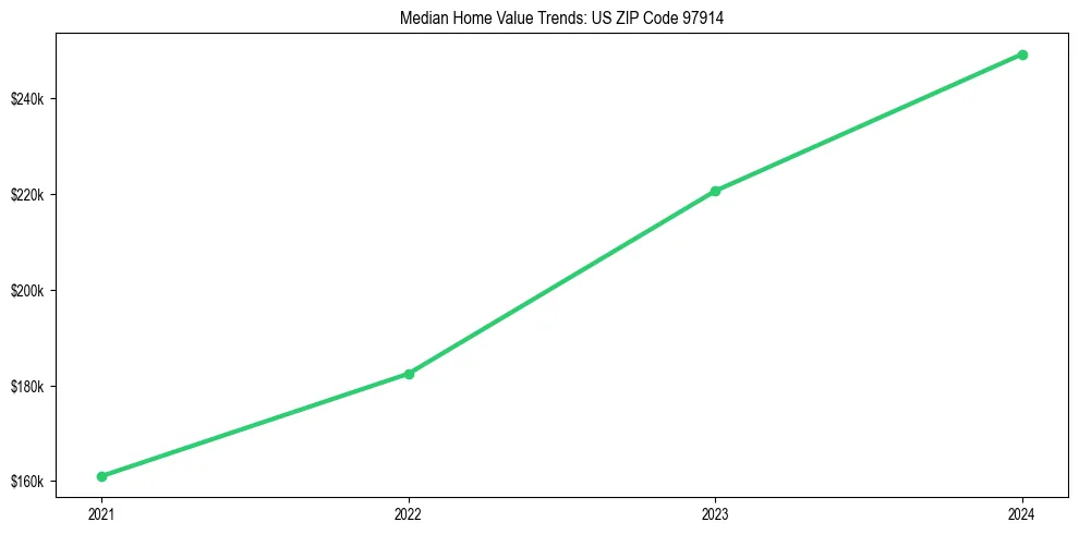 Median property value trends in