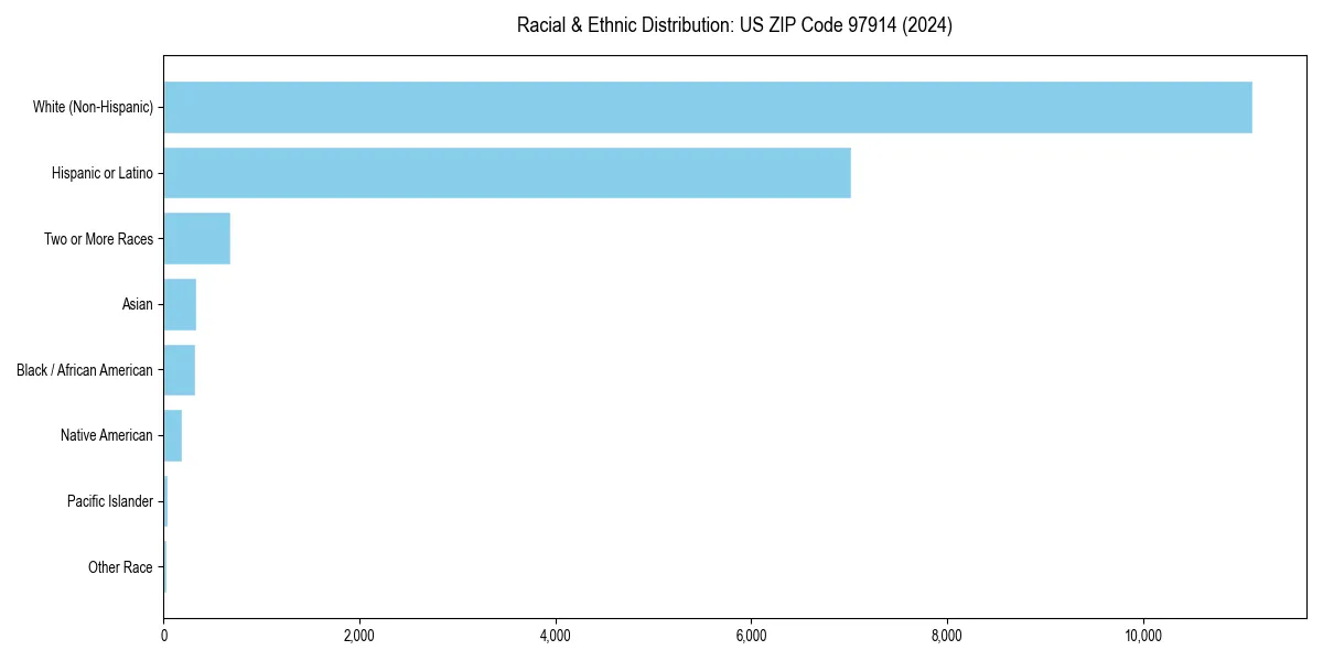 Bar chart showing racial distribution in for 2024