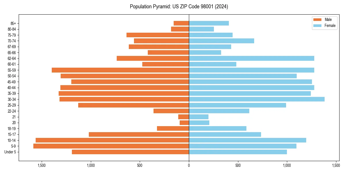 Population pyramid for 