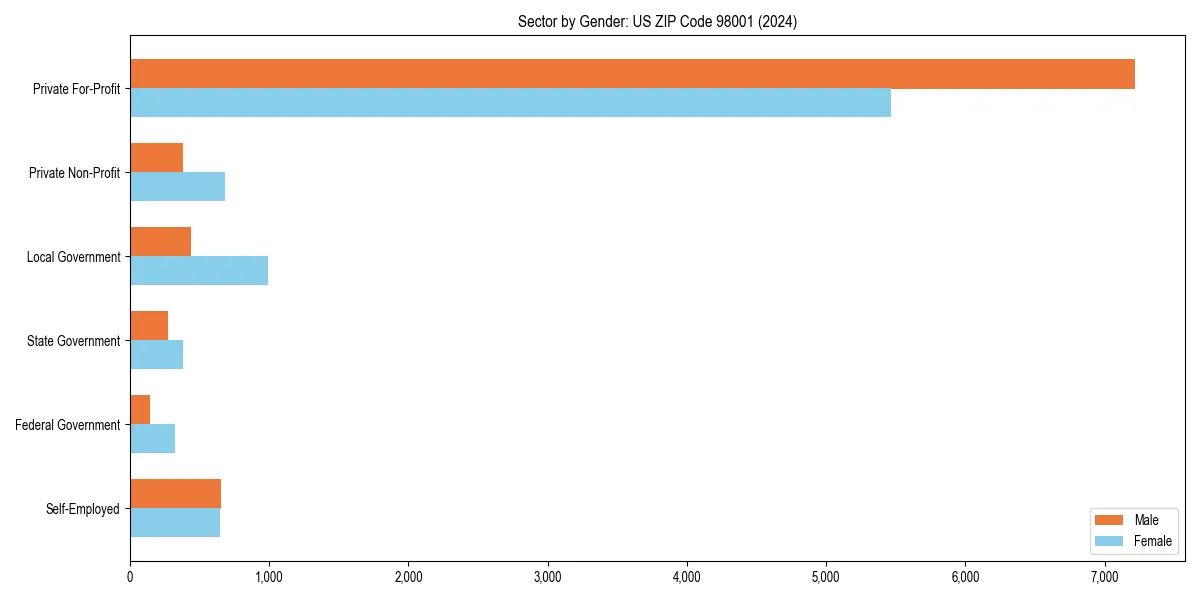 Employment sector breakdown by gender in 