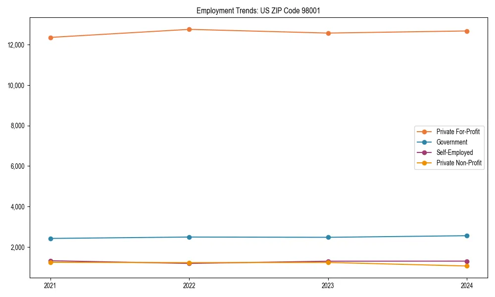 Long-term employment trends in 