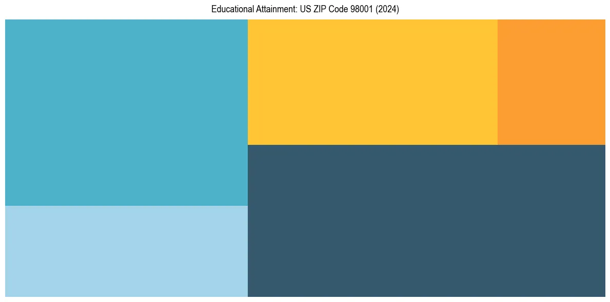 Education Treemap for in 2024