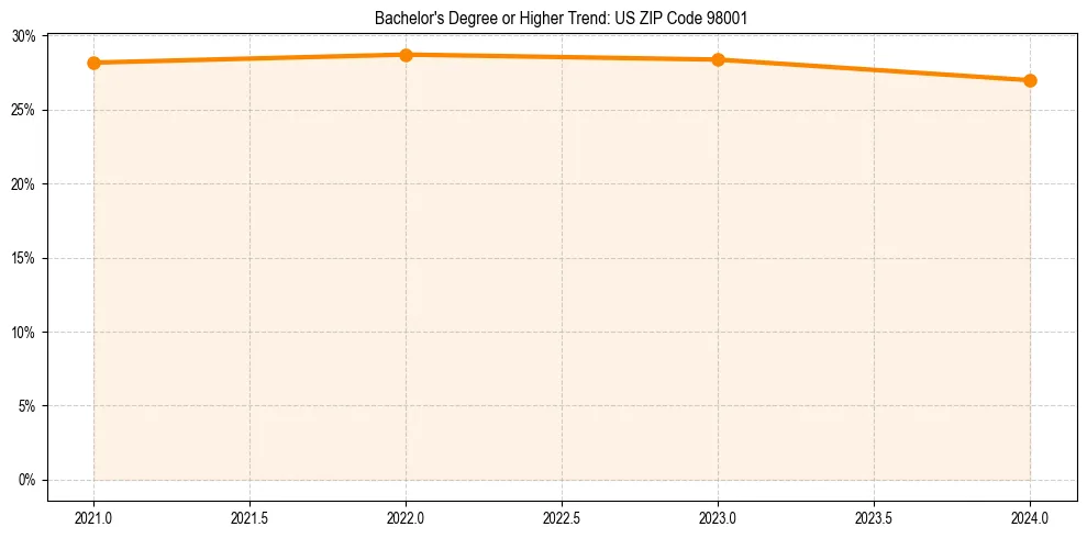 Trend chart showing bachelor degree growth in