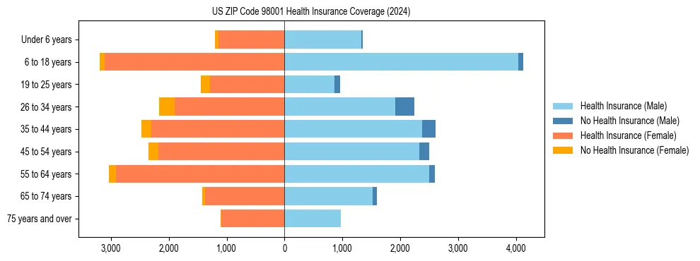 Health insurance pyramid for US ZIP Code 98001