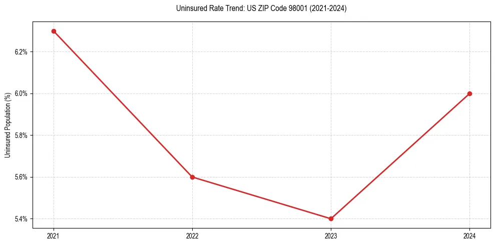 Uninsured trend chart for US ZIP Code 98001