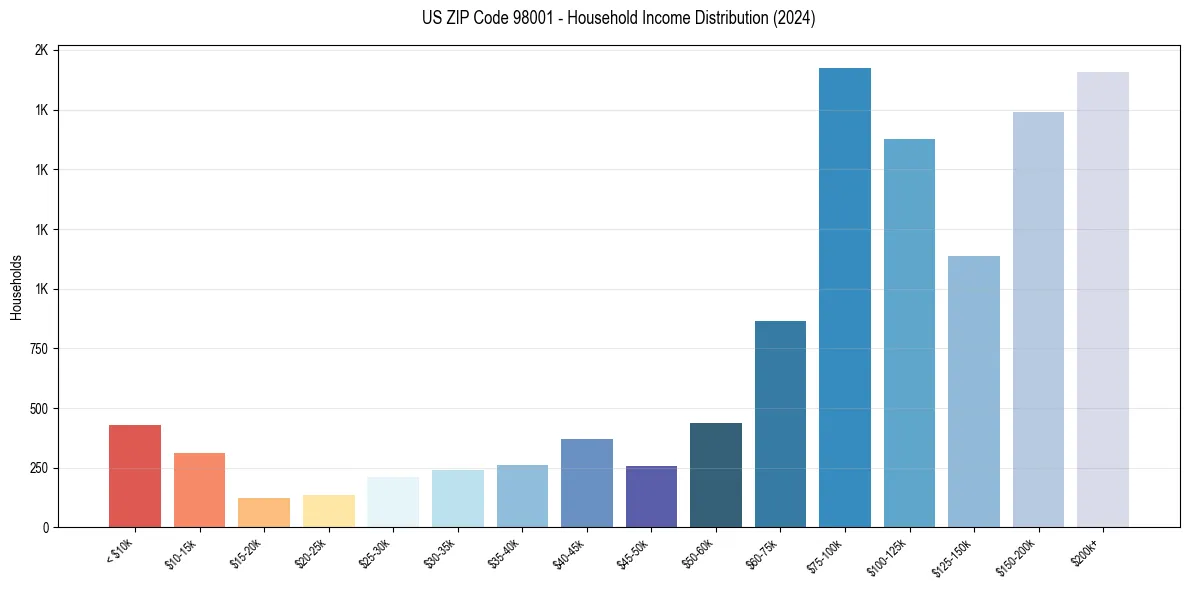 Income Distribution for 