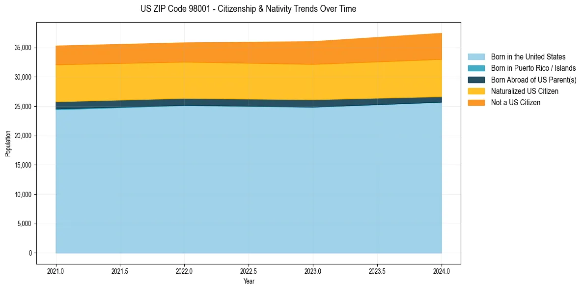 Historical nativity trends for 
