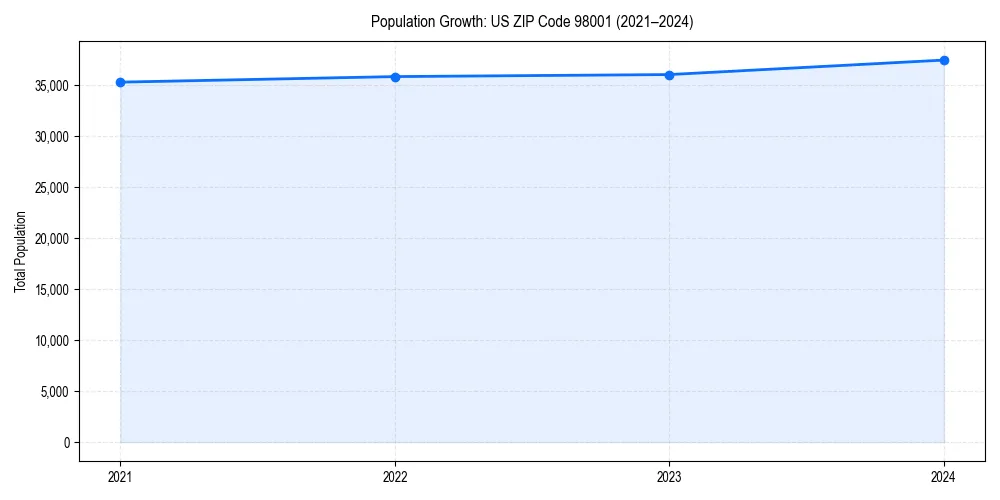 Population trends in 
