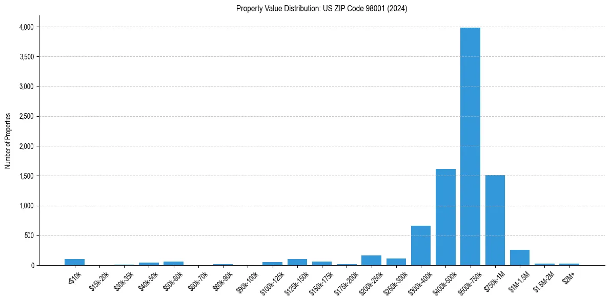 Value Distribution for 
