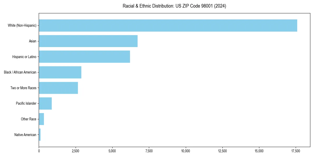 Bar chart showing racial distribution in  for 2024
