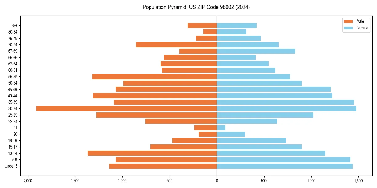 Population pyramid for 