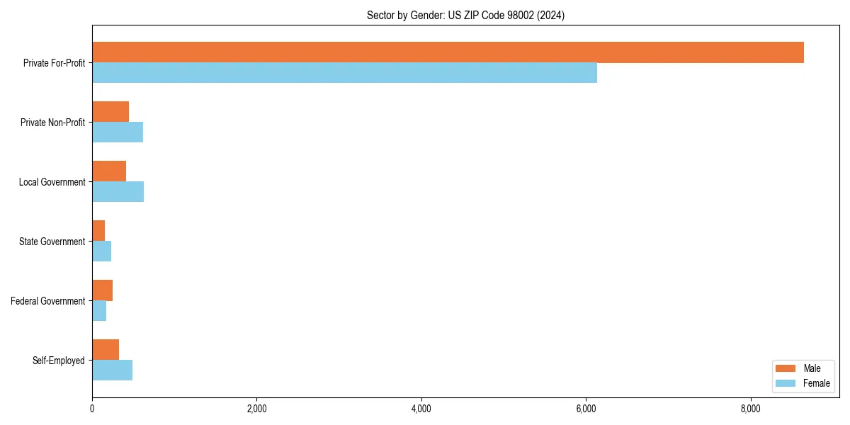 Employment sector breakdown by gender in 