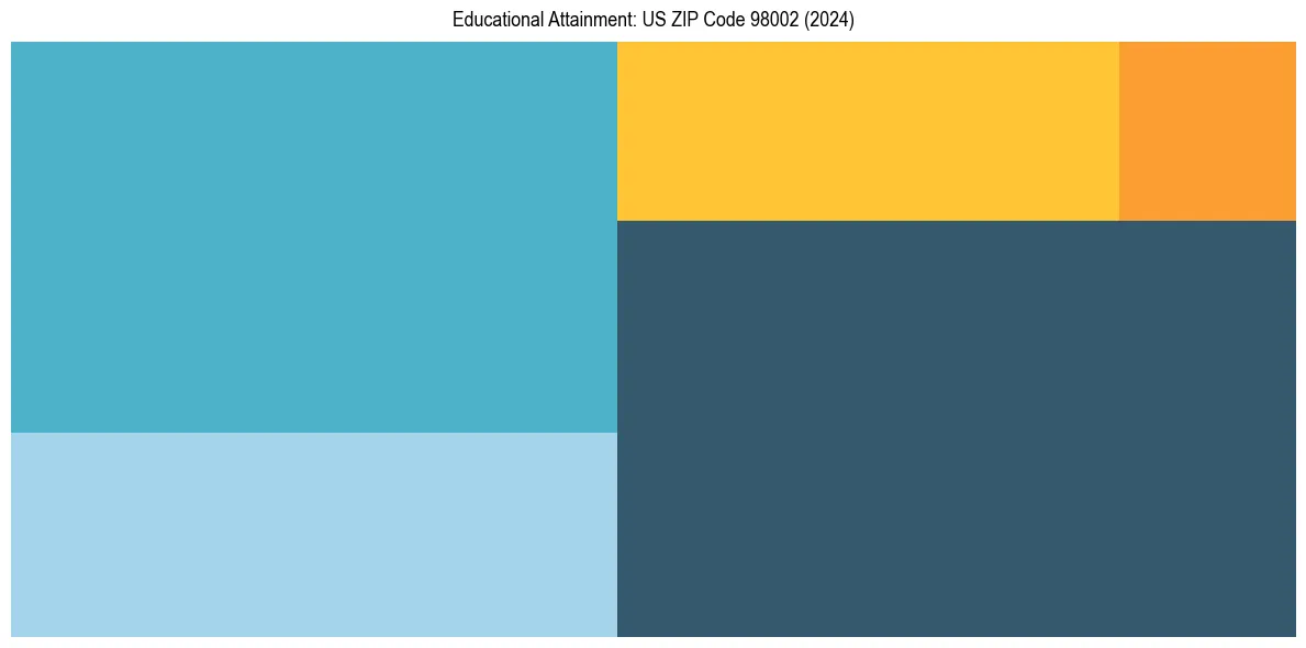 Education Treemap for in 2024