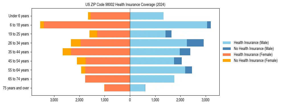 Health insurance pyramid for US ZIP Code 98002