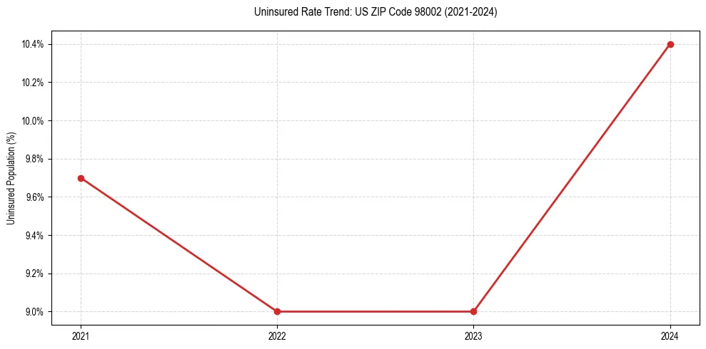 Uninsured trend chart for US ZIP Code 98002