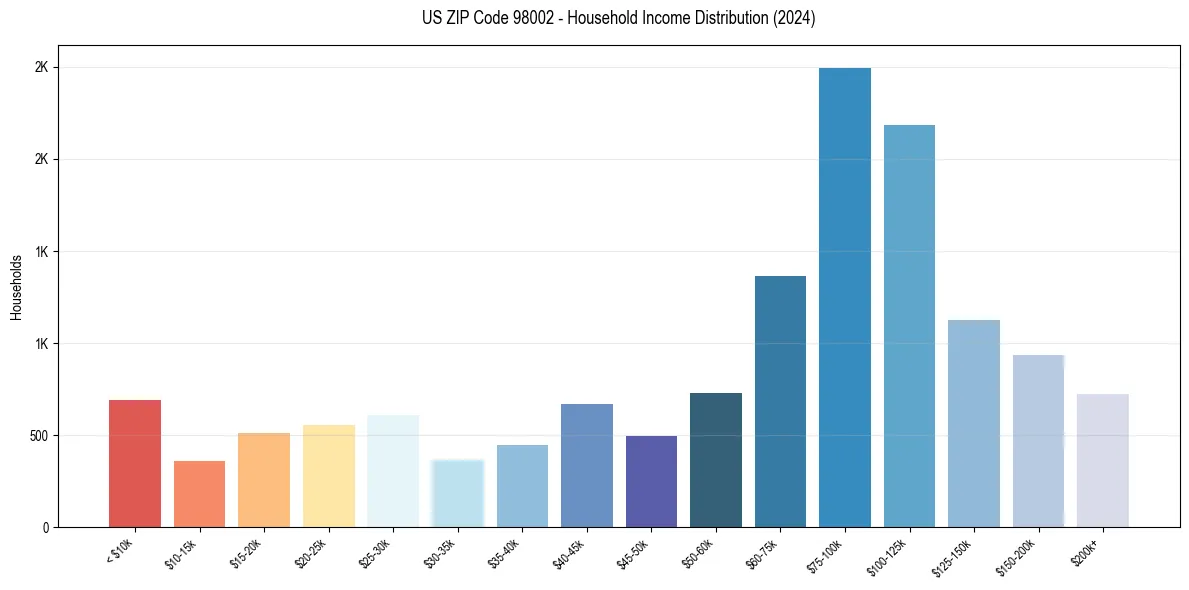 Income Distribution for 