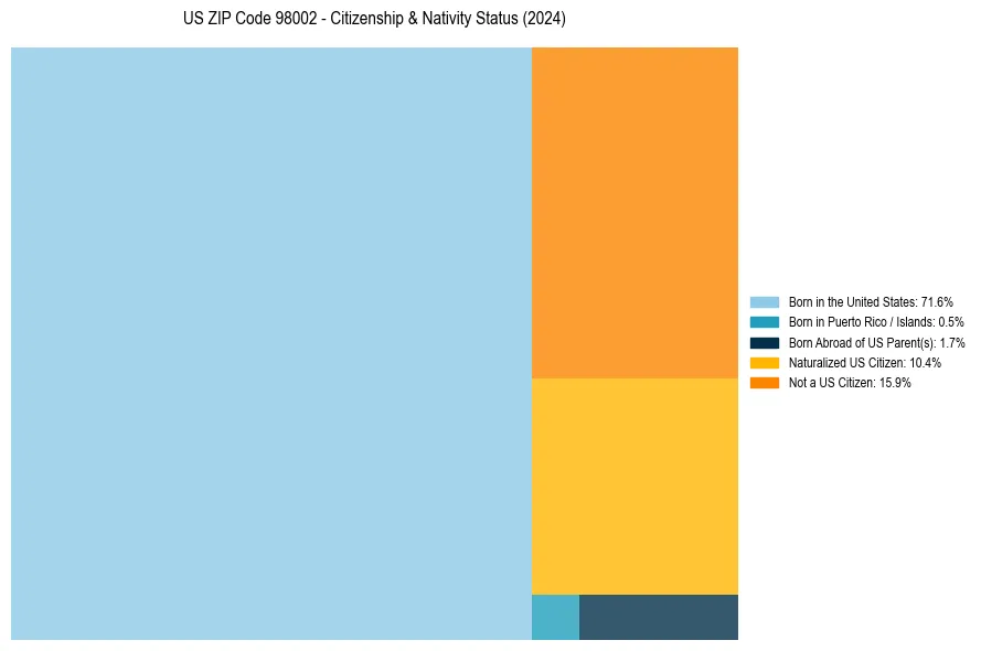 Nativity Treemap for 
