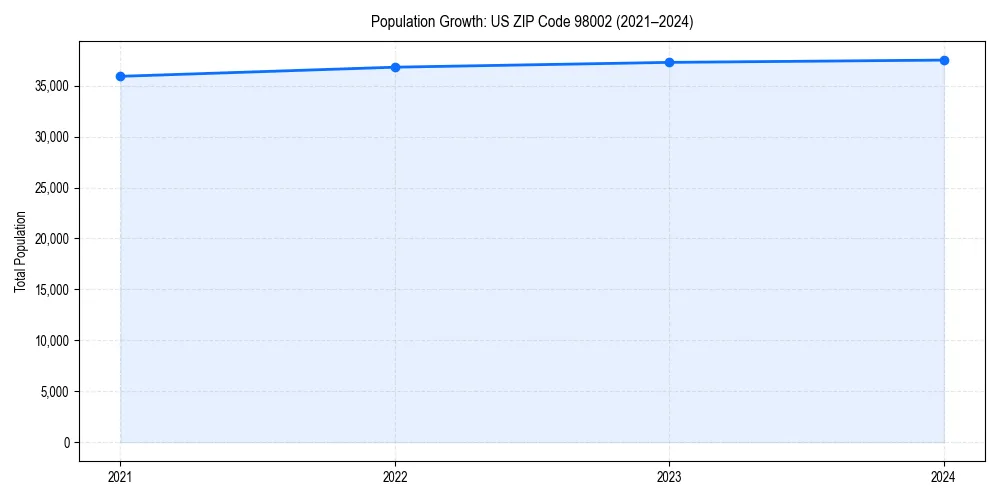 Population trends in 