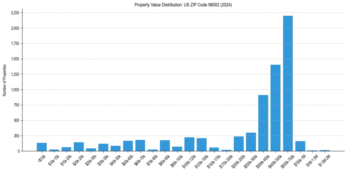 Value Distribution for 