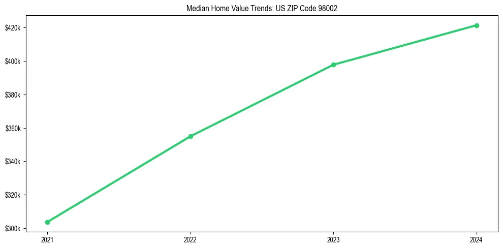 Median property value trends in 