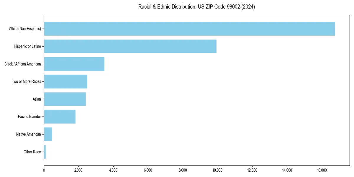 Bar chart showing racial distribution in  for 2024
