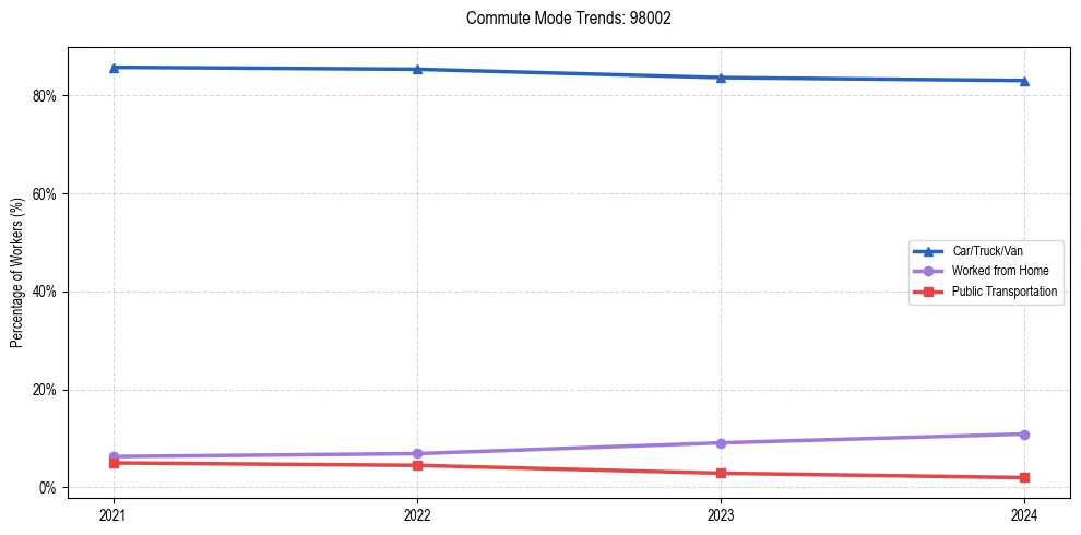 Transportation trends in US ZIP Code 98002