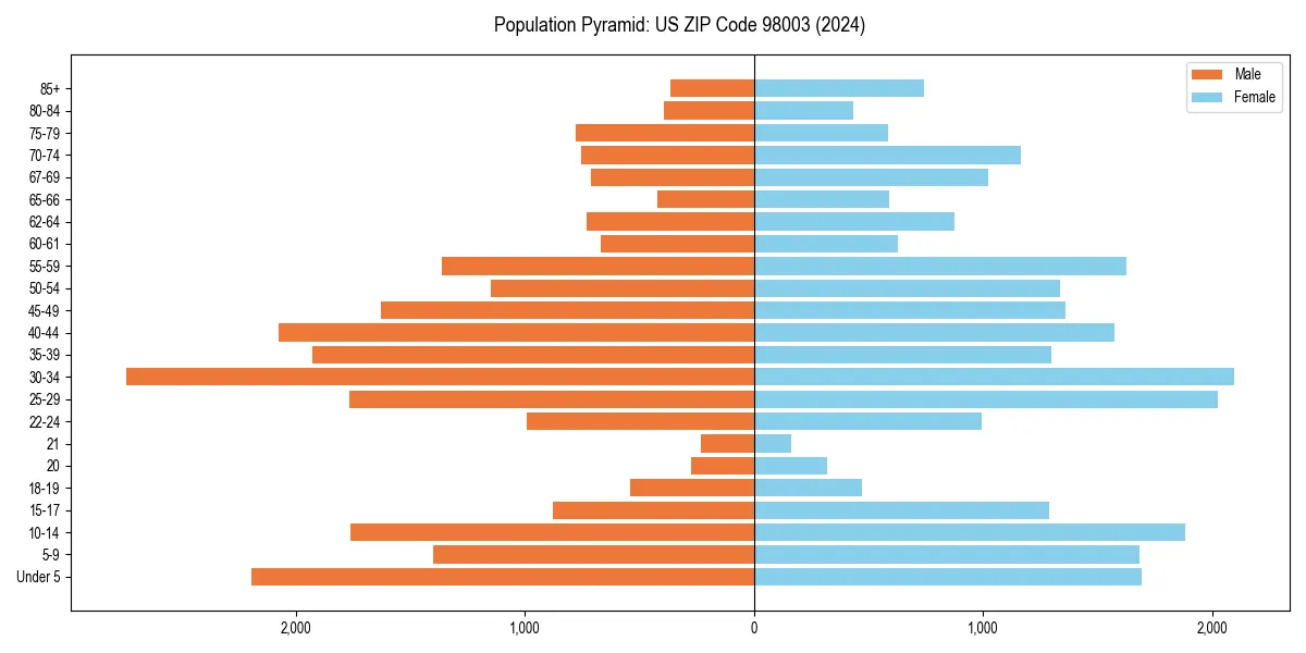 Population pyramid for 