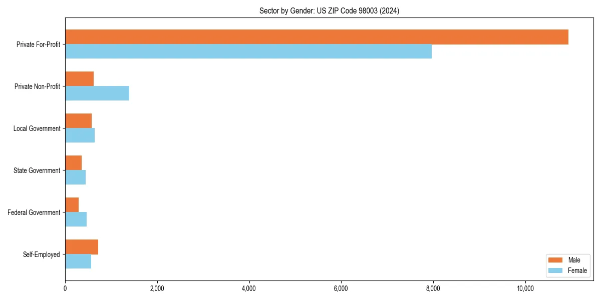 Employment sector breakdown by gender in 